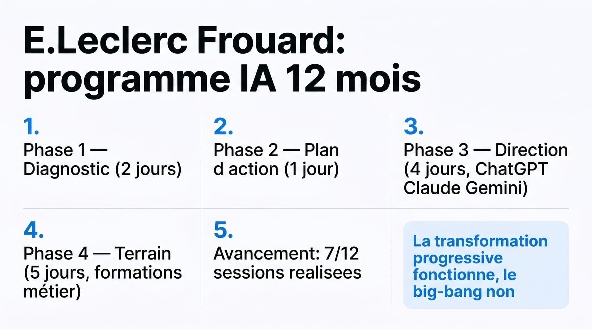 Infographie : Accompagnement IA sur 12 mois (E.LECLERC FROUARD)