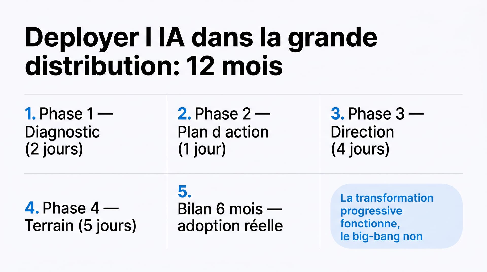 Infographie : déployer l'IA dans la grande distribution sur 12 mois — 4 phases progressives